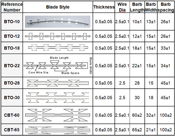 Razor Wire Specification